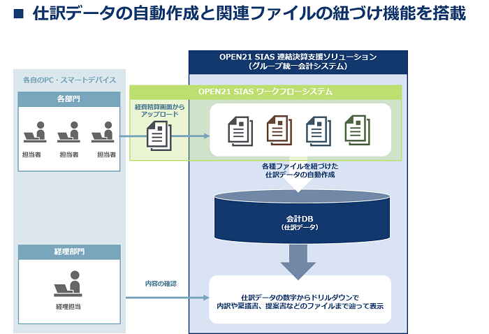 仕訳データの自動作成と関連ファイルの紐づけ機能を搭載